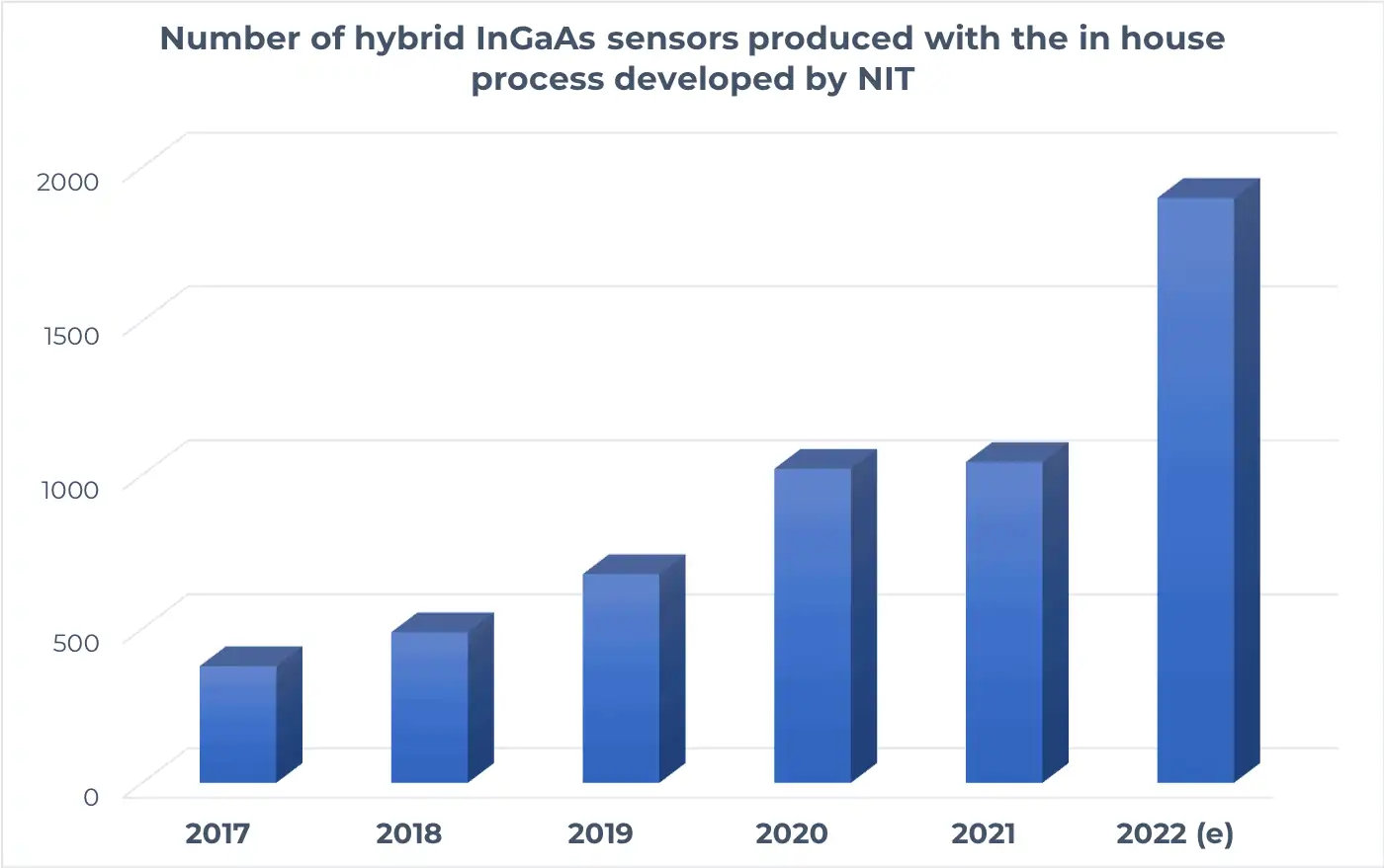 Number of hybrid InGaAs sensors produced with the in house process developed by NIT Number of hybrid InGaAs sensors produced with the in house process developed by NIT